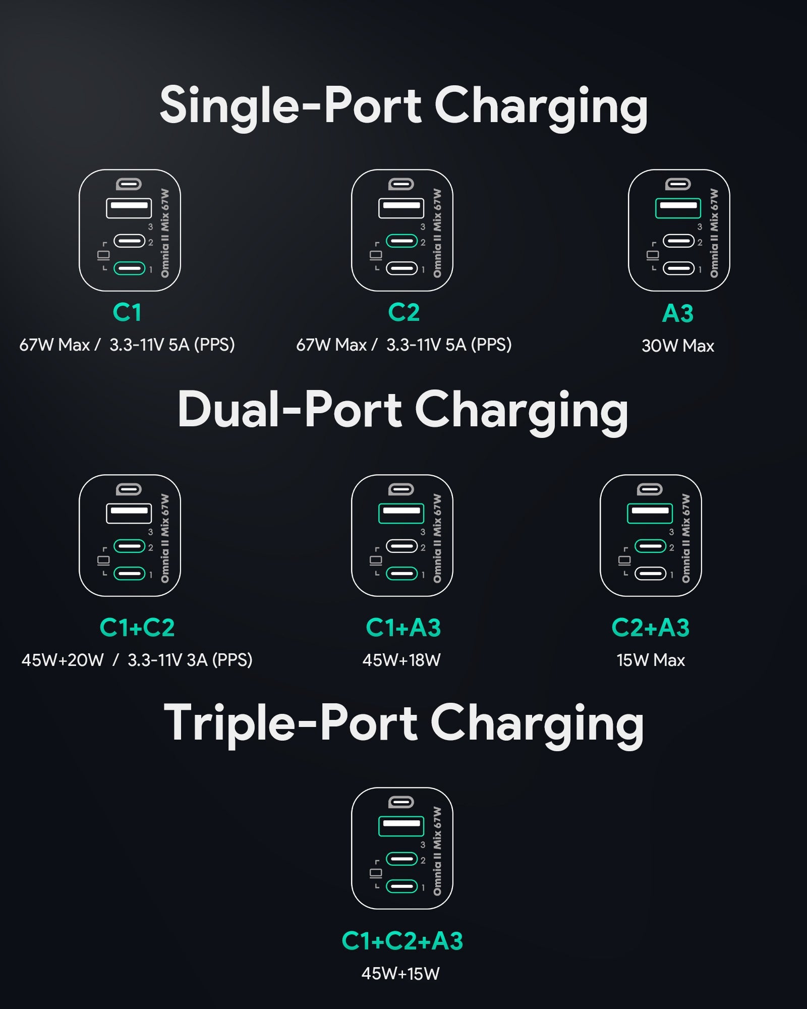 Chargeur mural 3 ports AUKEY PA-B6U 67 W UFCS