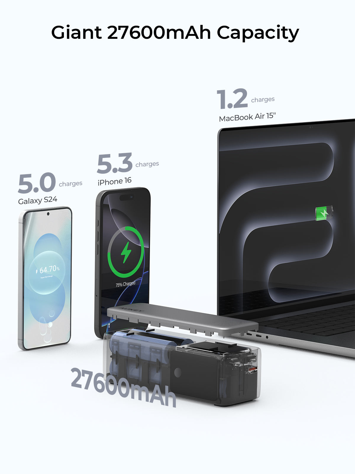 AUKEY PB-Y63 Spark Mega 27600 140W Ultra-Fast Charging Power Bank