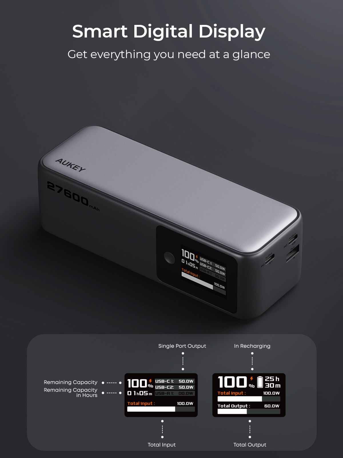 AUKEY PB-Y63 Spark Mega 27600 140W Ultra-Fast Charging Power Bank